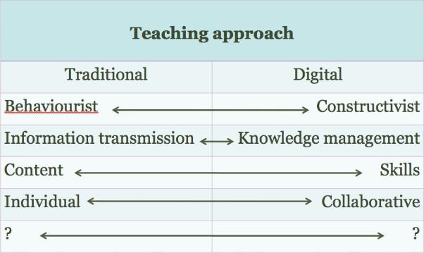 Figure 7: Which teaching approach?