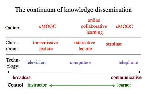The continuum of knowledge dissemination