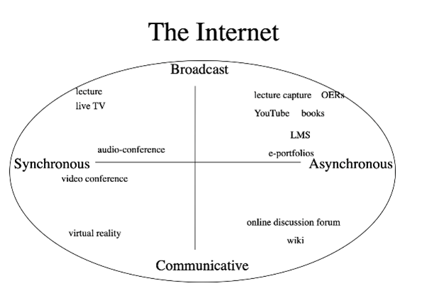The significance of the Internet in terms of media characteristics