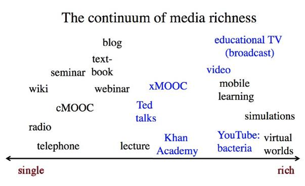 The continuum of media richness