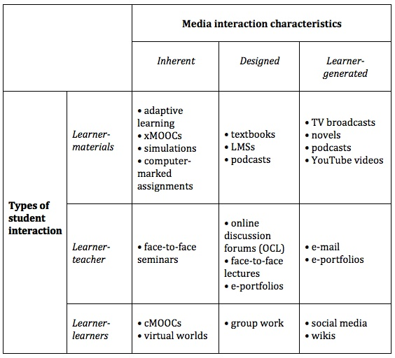 Media and student interaction