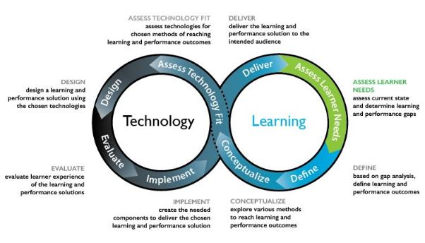 Hibbitts and Travin’s Learning + technology development model