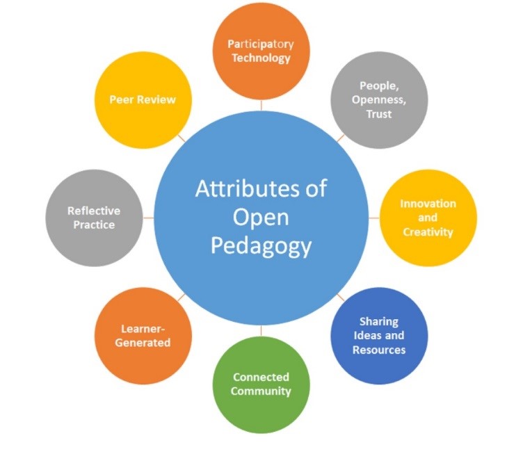 Figure 8: Hegarty’s Attributes of Open Pedagogy. Image: Hegarty, 2015