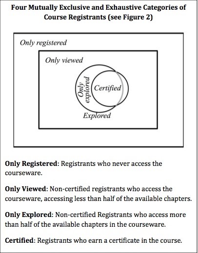 Figure 7: Level of participation in MOOCs © Ho et al., 2014