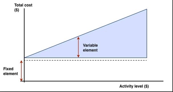 Figure 8: The MOOC value proposition is that MOOCs can eliminate the variable costs of course delivery. Image: © OpenTuition.com, 2014