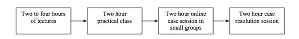 Blended learning sequence involving online learning resources, Marcus, Taylor and Ellis, 2004