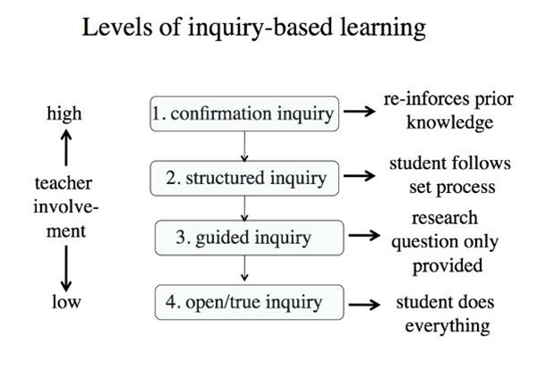 Levels of inquiry-based learning, from Banchi and Bell (2008)