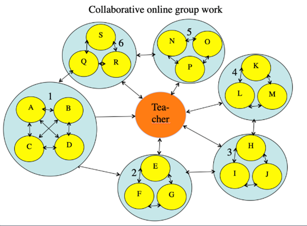 Collaborative group work. In this example the teacher has organized a class of 19 students into six groups. The teacher can interact with individual students or with each group as a whole. In online collaborative learning each group can have its own discussion area which can be ‘closed’ (except to the teacher) or open to the other students. In this model, all communication is textual, over the Internet, using online discussion forum software. However, the model could be applied to video-conferencing, but usually with smaller numbers of students due to bandwidth restrictions, or to classroom teaching. Each mode of delivery though will need its own variations in design for it to work well. Image: Tony Bates, 2019.
