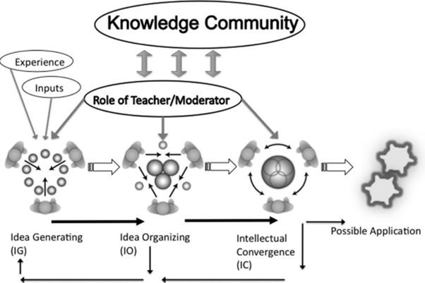 Harasim’s pedagogy of group discussion (from Harasim, 2017, p. 95, with permission)