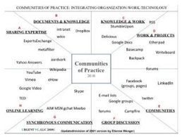 Tools that support communities of practice