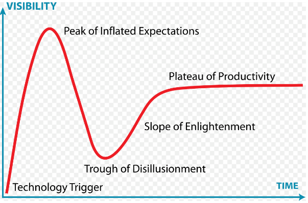 Figure 1: The Gartner Hype Cycle for Emerging Technologies. Image: Wikimedia Commons, 2019