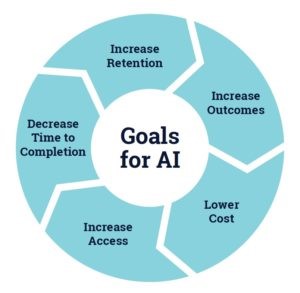 Figure 11: Goals for AI in higher education instruction Image: Klutka et al. (2018)