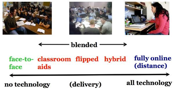 The continuum of technology-based teaching
