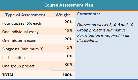 Example of a course assessment plan