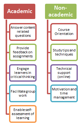 Academic and non academic learner support