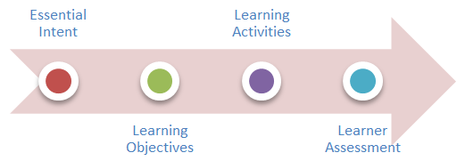 Alignment between course goals, objectives, activities and assessment