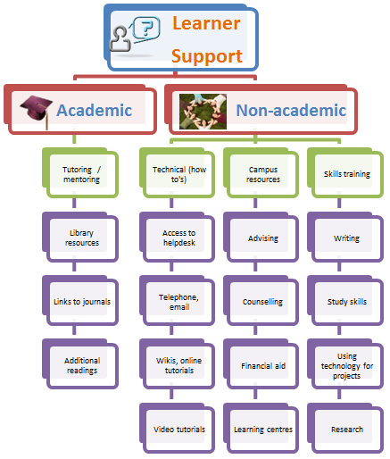 Learner support hieracrchy
