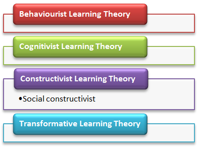 List of main learning theories - Behaviourism, cognitivism, constructivism and transformative