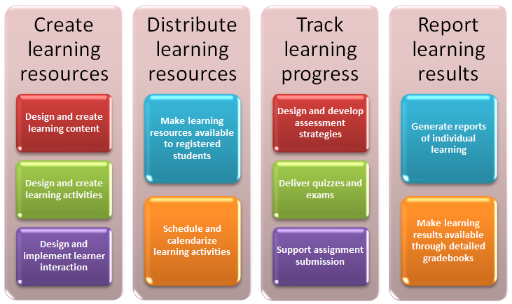 Main features of learning management systems
