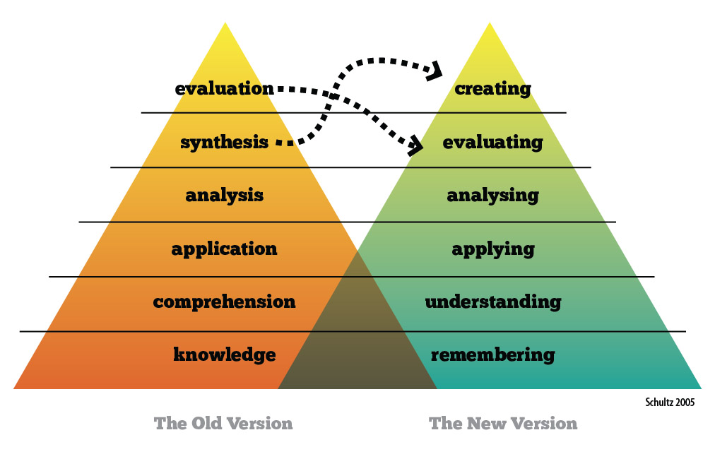 Blooms Taxonomy - old and new