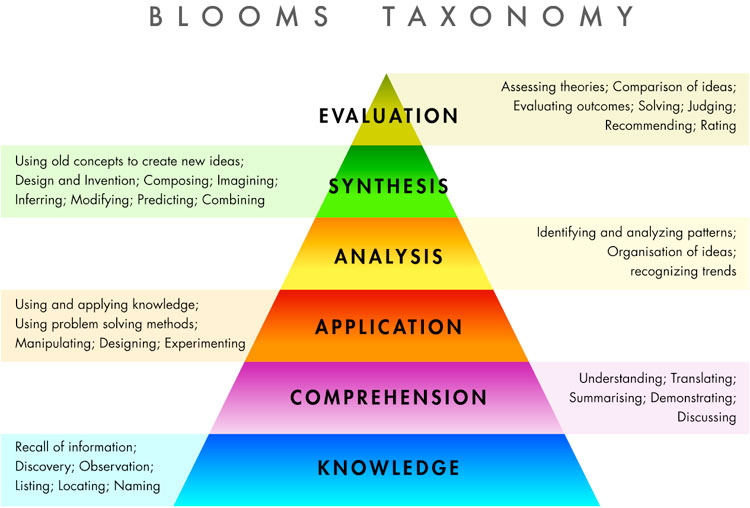 Bloom's Taxonomy of Learning