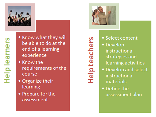 Learning objectives help with planning