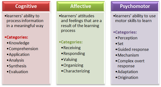 Learning domains: cognitive, affective and psychomotor