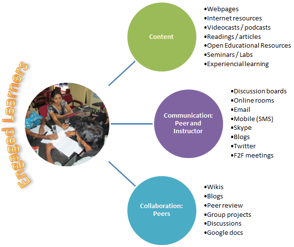 Learner engagement activities and tools