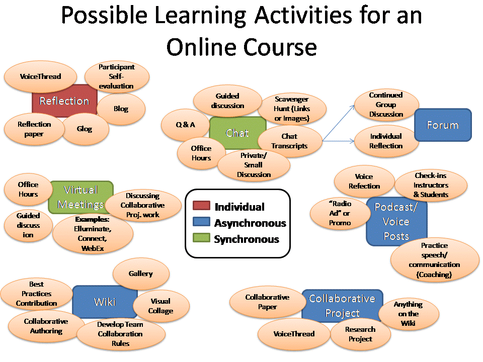 Possible learning activities for online courses