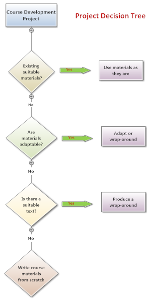 Decision tree to help make decisions about creating course from scratch or adapting existing materials